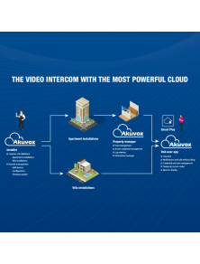 AKUVOX VIDEOCITIFONO IP E WIFI KIT UNITA ESTERNA + MONITOR